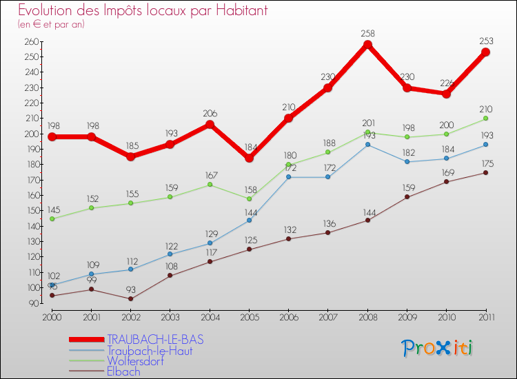Evolution et montant des impôts locaux par Habitant pour TRAUBACH-LE-BAS et les communes proches Comparaison des impôts locaux par habitant pour TRAUBACH-LE-BAS et les communes voisines