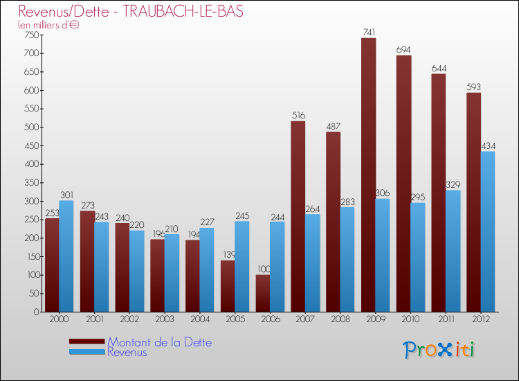 Evolution comparée de la dette et des revenus pour la commune de TRAUBACH-LE-BAS de 2000 à 2012 Comparaison de la dette et des revenus pour TRAUBACH-LE-BAS de 2000 à 2012
