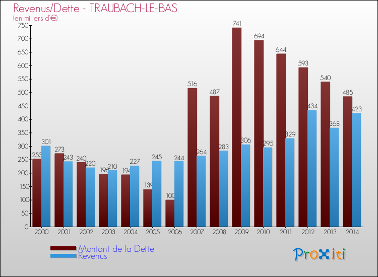 Evolution comparée de la dette et des revenus pour la commune de TRAUBACH-LE-BAS de 2000 à 2014 Comparaison de la dette et des revenus pour TRAUBACH-LE-BAS de 2000 à 2014