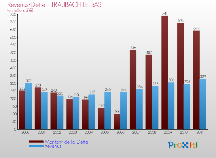 Evolution comparée de la dette et des revenus pour la commune de TRAUBACH-LE-BAS de 2000 à 2011 Comparaison de la dette et des revenus pour TRAUBACH-LE-BAS de 2000 à 2011