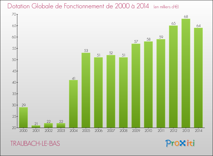 Evolution du montant de la Dotation Globale de Fonctionnement pour la commune de TRAUBACH-LE-BAS de 2000 à 2014 Evolution du montant de la Dotation Globale de Fonctionnement pour TRAUBACH-LE-BAS de 2000 à 2014