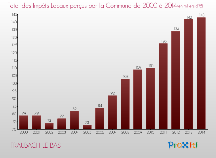 Evolution des Impôts Locaux pour la commune de TRAUBACH-LE-BAS de 2000 à 2014 Evolution des Impôts Locaux pour TRAUBACH-LE-BAS de 2000 à 2014
