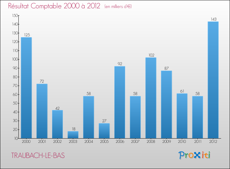 Evolution du résultat comptable pour la commune de TRAUBACH-LE-BAS de 2000 à 2012 Evolution du résultat comptable pour TRAUBACH-LE-BAS de 2000 à 2012