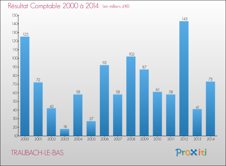 Evolution du résultat comptable pour la commune de TRAUBACH-LE-BAS de 2000 à 2014 Evolution du résultat comptable pour TRAUBACH-LE-BAS de 2000 à 2014