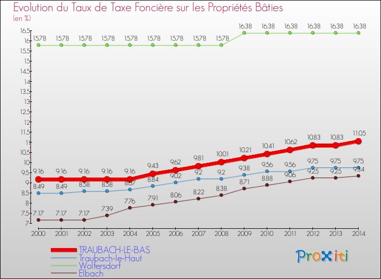 Evolution du taux de la taxe foncière sur le bati pour TRAUBACH-LE-BAS et les communes proches de 2000 à 2014 Comparaison des taux de taxe foncière sur le bati pour TRAUBACH-LE-BAS et les communes voisines de 2000 à 2014