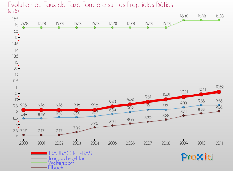 Evolution du taux de la taxe foncière sur le bati pour TRAUBACH-LE-BAS et les communes proches Comparaison des taux de taxe foncière sur le bati pour TRAUBACH-LE-BAS et les communes voisines