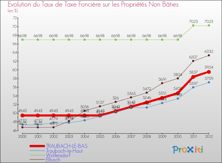 Evolution du taux de la taxe foncière sur les immeubles et terrains non batis pour TRAUBACH-LE-BAS et les communes proches de 2000 à 2012 Comparaison des taux de la taxe foncière sur les immeubles et terrains non batis pour TRAUBACH-LE-BAS et les communes voisines de 2000 à 2012