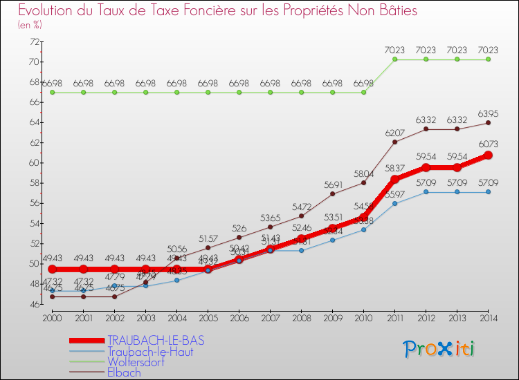 Evolution du taux de la taxe foncière sur les immeubles et terrains non batis pour TRAUBACH-LE-BAS et les communes proches de 2000 à 2014 Comparaison des taux de la taxe foncière sur les immeubles et terrains non batis pour TRAUBACH-LE-BAS et les communes voisines de 2000 à 2014
