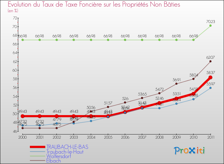 Evolution du taux de la taxe foncière sur les immeubles et terrains non batis pour TRAUBACH-LE-BAS et les communes proches Comparaison des taux de la taxe foncière sur les immeubles et terrains non batis pour TRAUBACH-LE-BAS et les communes voisines