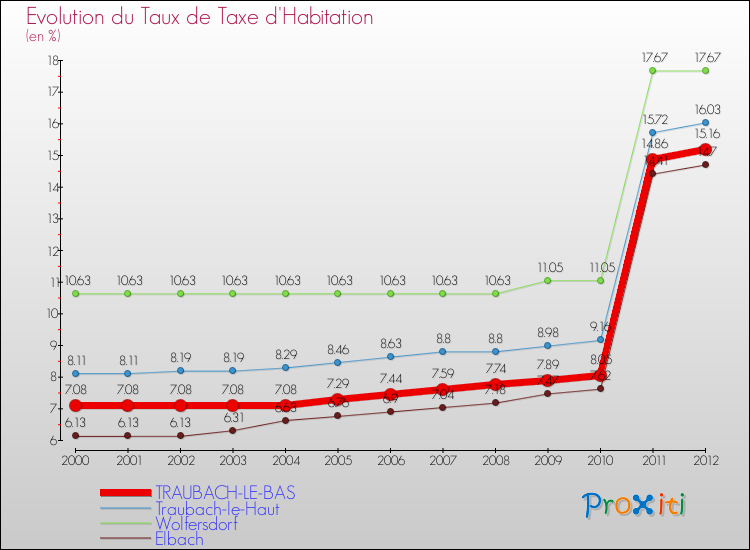 Evolution du taux de la taxe d'habitation pour TRAUBACH-LE-BAS et les communes proches Comparaison des taux de la taxe d'habitation pour TRAUBACH-LE-BAS et les communes voisines