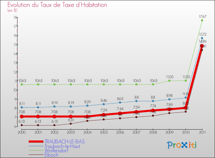 Evolution du taux de la taxe d'habitation pour TRAUBACH-LE-BAS et les communes proches Comparaison des taux de la taxe d'habitation pour TRAUBACH-LE-BAS et les communes voisines