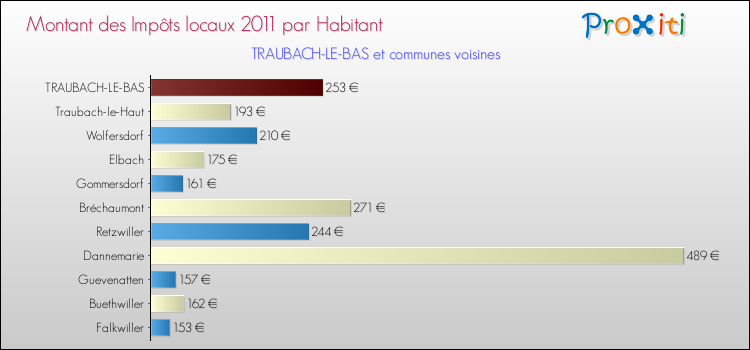 Montant des impôts locaux par Habitant pour TRAUBACH-LE-BAS et les communes proches Comparaison des impôts locaux par habitant pour TRAUBACH-LE-BAS et les communes voisines