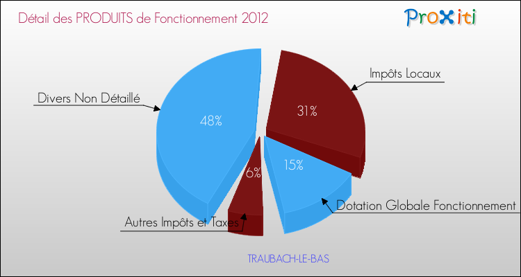 Décomposition du Budget de Fonctionnement 2012 de la commune de TRAUBACH-LE-BAS Budget de Fonctionnement 2012 pour la commune de TRAUBACH-LE-BAS