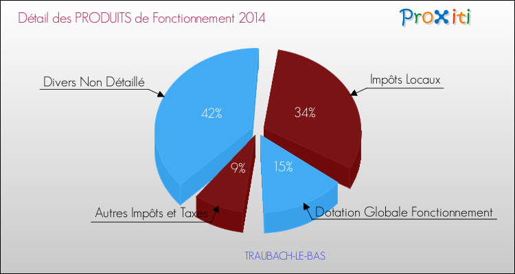 Décomposition du Budget de Fonctionnement 2014 de la commune de TRAUBACH-LE-BAS Budget de Fonctionnement 2014 pour la commune de TRAUBACH-LE-BAS