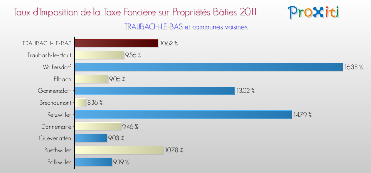 Taux d'imposition de la taxe foncière sur le bati 2011 pour TRAUBACH-LE-BAS et les communes proches Comparaison des taux d'imposition de la taxe foncière sur le bati 2011 pour TRAUBACH-LE-BAS et les communes voisines