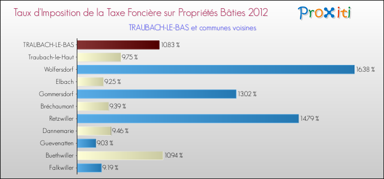 Taux d'imposition de la taxe foncière sur le bati 2012 pour TRAUBACH-LE-BAS et les communes proches Comparaison des taux d'imposition de la taxe foncière sur le bati 2012 pour TRAUBACH-LE-BAS et les communes voisines