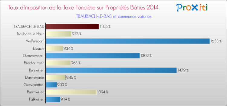 Taux d'imposition de la taxe foncière sur le bati 2014 pour TRAUBACH-LE-BAS et les communes proches Comparaison des taux d'imposition de la taxe foncière sur le bati 2014 pour TRAUBACH-LE-BAS et les communes voisines
