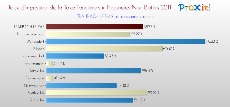 Taux d'imposition de la taxe foncière sur les immeubles et terrains non batis 2011 pour TRAUBACH-LE-BAS et les communes proches Comparaison des taux d'imposition de la taxe foncière sur les immeubles et terrains non batis 2011 pour TRAUBACH-LE-BAS et les communes voisines