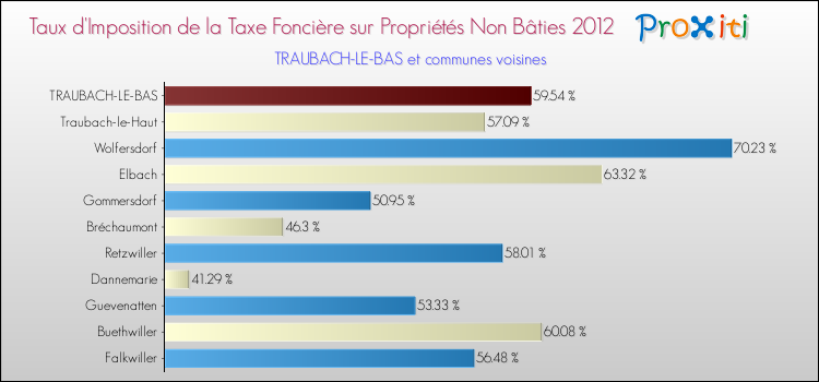 Taux d'imposition de la taxe foncière sur les immeubles et terrains non batis 2012 pour TRAUBACH-LE-BAS et les communes proches Comparaison des taux d'imposition de la taxe foncière sur les immeubles et terrains non batis 2012 pour TRAUBACH-LE-BAS et les communes voisines