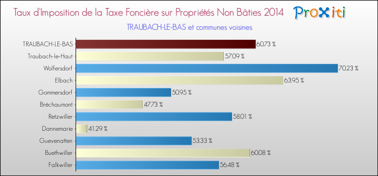 Taux d'imposition de la taxe foncière sur les immeubles et terrains non batis 2014 pour TRAUBACH-LE-BAS et les communes proches Comparaison des taux d'imposition de la taxe foncière sur les immeubles et terrains non batis 2014 pour TRAUBACH-LE-BAS et les communes voisines