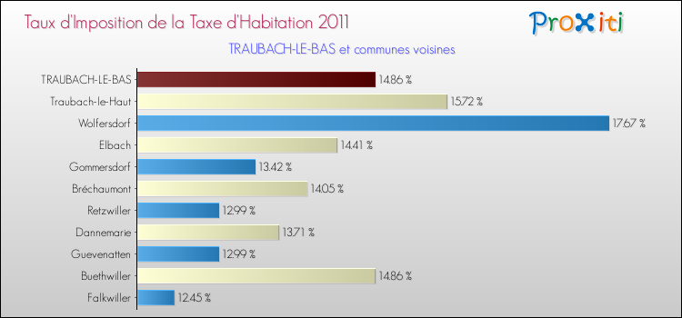Taux d'imposition de la taxe d'habitation 2011 pour TRAUBACH-LE-BAS et les communes proches Comparaison des taux d'imposition de la taxe d'habitation 2011 pour TRAUBACH-LE-BAS et les communes voisines