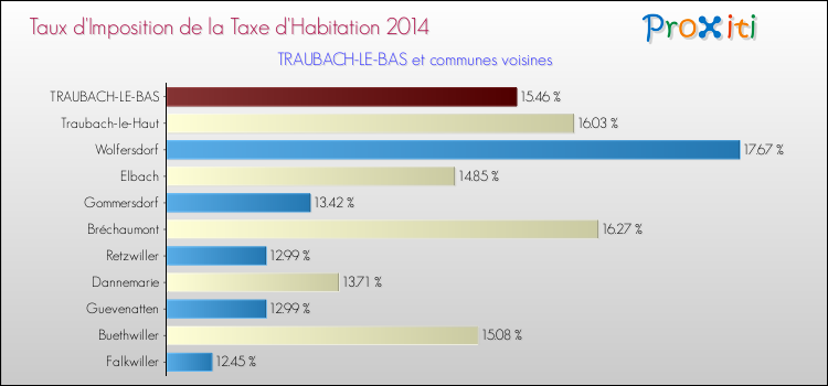 Taux d'imposition de la taxe d'habitation 2014 pour TRAUBACH-LE-BAS et les communes proches Comparaison des taux d'imposition de la taxe d'habitation 2014 pour TRAUBACH-LE-BAS et les communes voisines