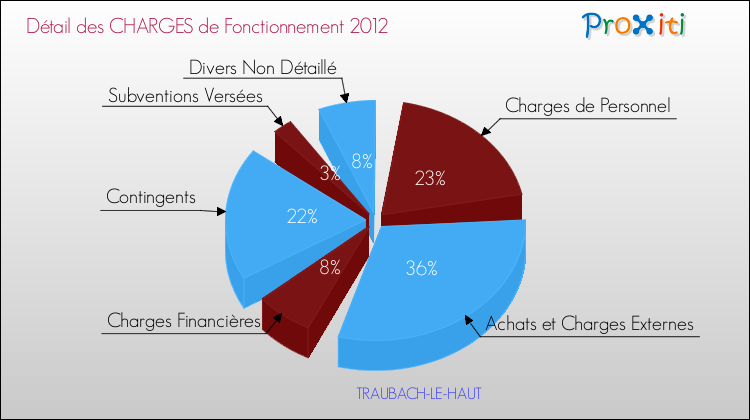 Décomposition des Charges de Fonctionnement 2012 de la commune de TRAUBACH-LE-HAUT Charges de Fonctionnement 2012 pour la commune de TRAUBACH-LE-HAUT