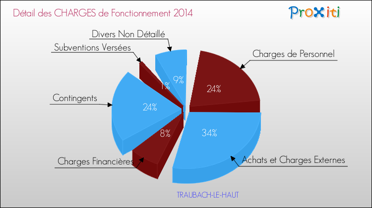 Décomposition des Charges de Fonctionnement 2014 de la commune de TRAUBACH-LE-HAUT Charges de Fonctionnement 2014 pour la commune de TRAUBACH-LE-HAUT