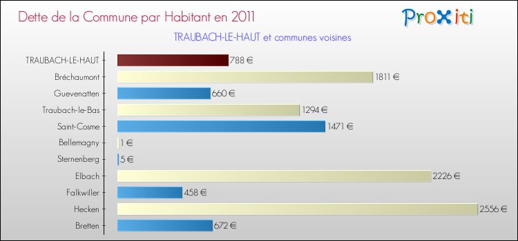 Dette par habitant de la commune en 2011 pour TRAUBACH-LE-HAUT et les communes proches Comparaison de la dette par habitant de la commune en 2011 pour TRAUBACH-LE-HAUT et les communes voisines