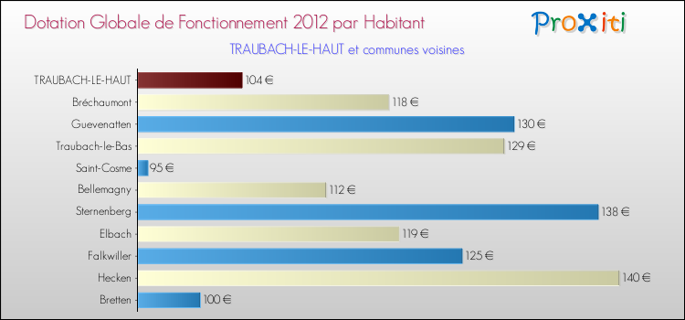 Montant des dotations globales de fonctionnement DGF par Habitant pour TRAUBACH-LE-HAUT et les communes proches Comparaison des des dotations globales de fonctionnement DGF par habitant pour TRAUBACH-LE-HAUT et les communes voisines