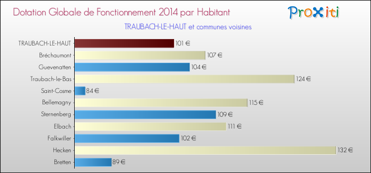 Montant des dotations globales de fonctionnement DGF par Habitant pour TRAUBACH-LE-HAUT et les communes proches en 2014. Comparaison des des dotations globales de fonctionnement DGF par habitant pour TRAUBACH-LE-HAUT et les communes voisines en 2014.