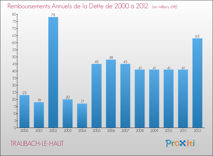 Evolution de l'annuité de la dette pour la commune de TRAUBACH-LE-HAUT de 2000 à 2012 Annuités de la dette pour TRAUBACH-LE-HAUT de 2000 à 2012
