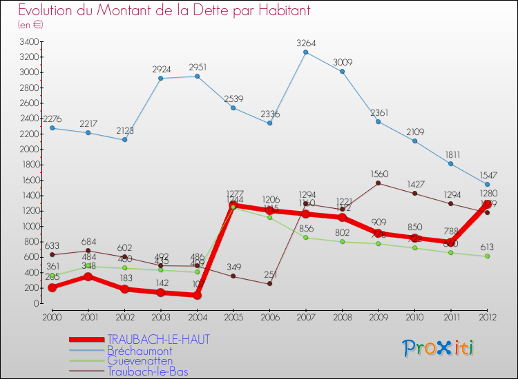 Evolution de la dette par habitant pour la commune de TRAUBACH-LE-HAUT et les communes proches de 2000 à 2012 Comparaison de la dette par habitant pour TRAUBACH-LE-HAUT et les communes voisines de 2000 à 2012