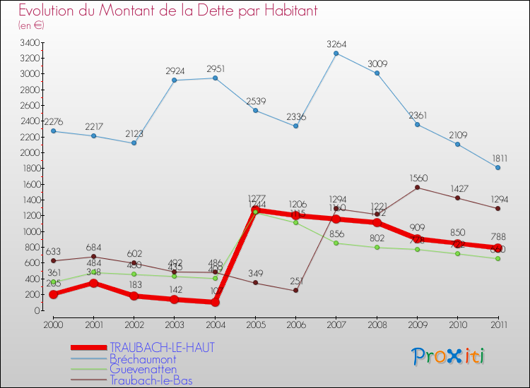 Evolution de la dette par habitant pour la commune de TRAUBACH-LE-HAUT et les communes proches Comparaison de la dette par habitant pour TRAUBACH-LE-HAUT et les communes voisines
