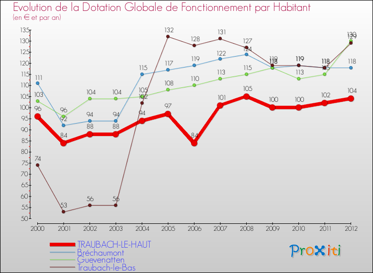 Evolution et montant de la dotation globale de fonctionnement par Habitant pour TRAUBACH-LE-HAUT et les communes proches Comparaison des dotations globales de fonctionnement par habitant pour TRAUBACH-LE-HAUT et les communes voisines