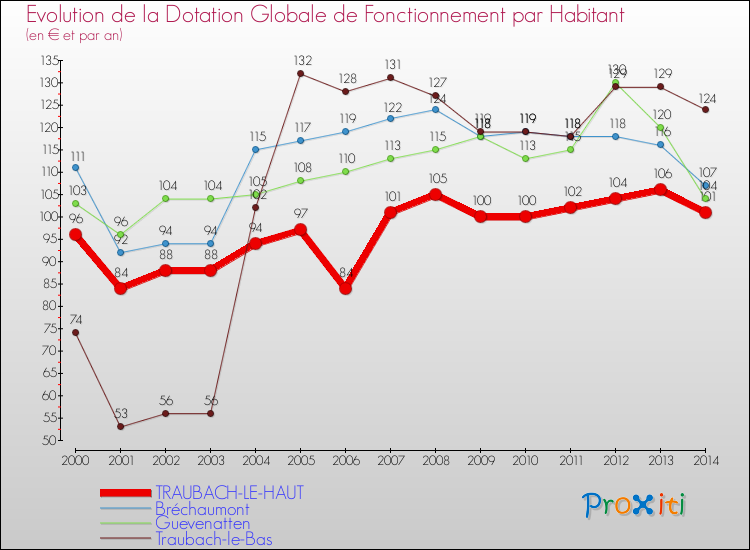 Evolution et montant de la dotation globale de fonctionnement par Habitant pour TRAUBACH-LE-HAUT et les communes proches de 2000 à 2014. Comparaison des dotations globales de fonctionnement par habitant pour TRAUBACH-LE-HAUT et les communes voisines de 2000 à 2014.