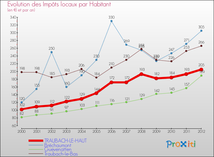 Evolution et montant des impôts locaux par Habitant pour TRAUBACH-LE-HAUT et les communes proches Comparaison des impôts locaux par habitant pour TRAUBACH-LE-HAUT et les communes voisines