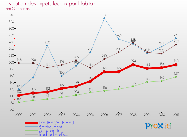 Evolution et montant des impôts locaux par Habitant pour TRAUBACH-LE-HAUT et les communes proches Comparaison des impôts locaux par habitant pour TRAUBACH-LE-HAUT et les communes voisines