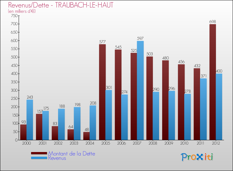 Evolution comparée de la dette et des revenus pour la commune de TRAUBACH-LE-HAUT de 2000 à 2012 Comparaison de la dette et des revenus pour TRAUBACH-LE-HAUT de 2000 à 2012