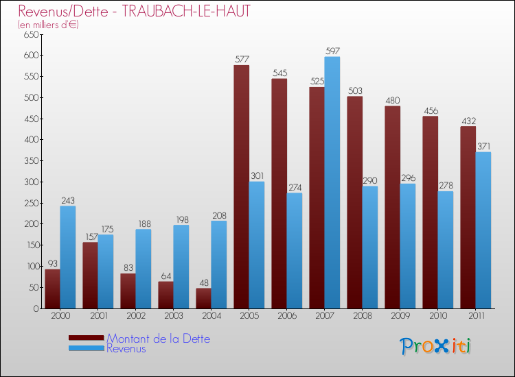 Evolution comparée de la dette et des revenus pour la commune de TRAUBACH-LE-HAUT de 2000 à 2011 Comparaison de la dette et des revenus pour TRAUBACH-LE-HAUT de 2000 à 2011