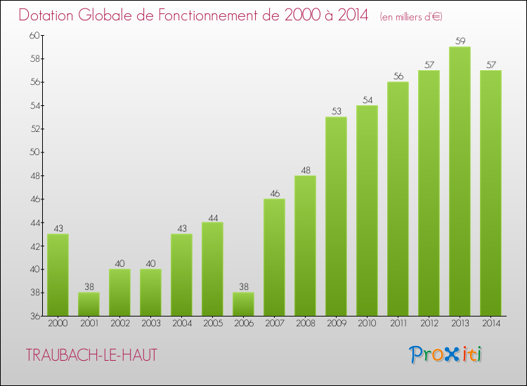 Evolution du montant de la Dotation Globale de Fonctionnement pour la commune de TRAUBACH-LE-HAUT de 2000 à 2014 Evolution du montant de la Dotation Globale de Fonctionnement pour TRAUBACH-LE-HAUT de 2000 à 2014