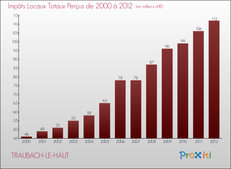 Evolution des Impôts Locaux pour la commune de TRAUBACH-LE-HAUT de 2000 à 2012 Evolution des Impôts Locaux pour TRAUBACH-LE-HAUT de 2000 à 2012