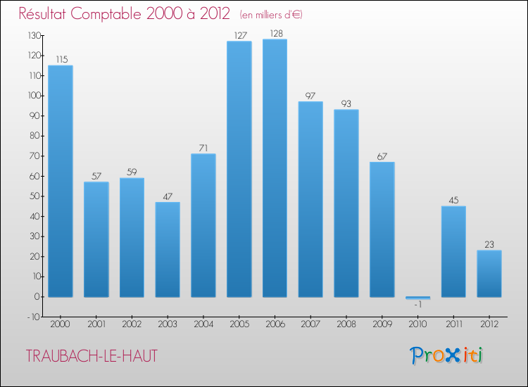 Evolution du résultat comptable pour la commune de TRAUBACH-LE-HAUT de 2000 à 2012 Evolution du résultat comptable pour TRAUBACH-LE-HAUT de 2000 à 2012