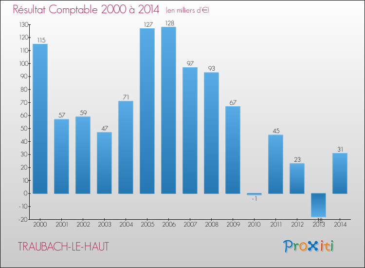 Evolution du résultat comptable pour la commune de TRAUBACH-LE-HAUT de 2000 à 2014 Evolution du résultat comptable pour TRAUBACH-LE-HAUT de 2000 à 2014