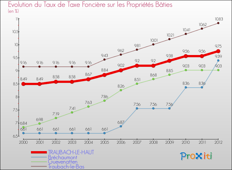 Evolution du taux de la taxe foncière sur le bati pour TRAUBACH-LE-HAUT et les communes proches de 2000 à 2012 Comparaison des taux de taxe foncière sur le bati pour TRAUBACH-LE-HAUT et les communes voisines de 2000 à 2012