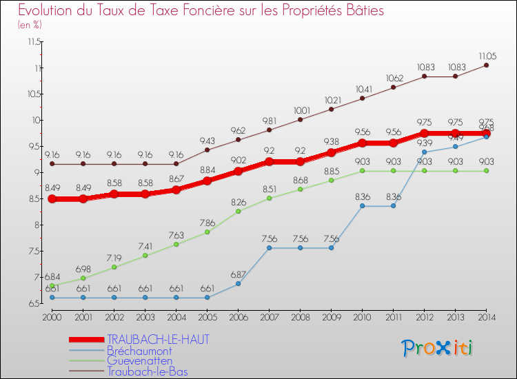 Evolution du taux de la taxe foncière sur le bati pour TRAUBACH-LE-HAUT et les communes proches de 2000 à 2014 Comparaison des taux de taxe foncière sur le bati pour TRAUBACH-LE-HAUT et les communes voisines de 2000 à 2014