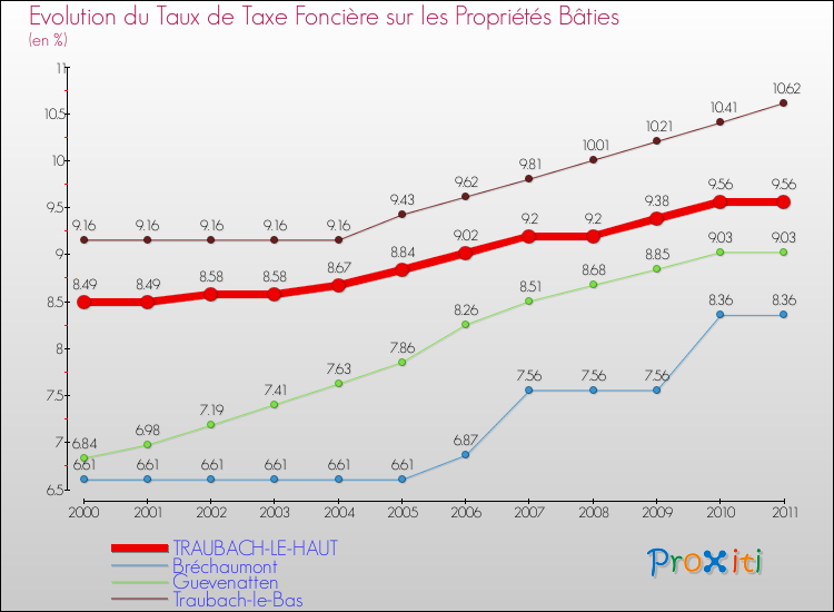 Evolution du taux de la taxe foncière sur le bati pour TRAUBACH-LE-HAUT et les communes proches Comparaison des taux de taxe foncière sur le bati pour TRAUBACH-LE-HAUT et les communes voisines