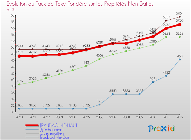 Evolution du taux de la taxe foncière sur les immeubles et terrains non batis pour TRAUBACH-LE-HAUT et les communes proches de 2000 à 2012 Comparaison des taux de la taxe foncière sur les immeubles et terrains non batis pour TRAUBACH-LE-HAUT et les communes voisines de 2000 à 2012