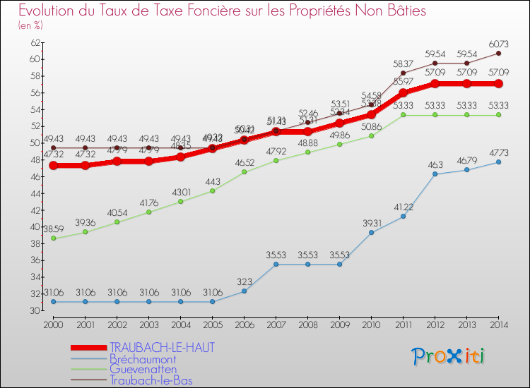 Evolution du taux de la taxe foncière sur les immeubles et terrains non batis pour TRAUBACH-LE-HAUT et les communes proches de 2000 à 2014 Comparaison des taux de la taxe foncière sur les immeubles et terrains non batis pour TRAUBACH-LE-HAUT et les communes voisines de 2000 à 2014
