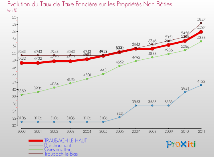Evolution du taux de la taxe foncière sur les immeubles et terrains non batis pour TRAUBACH-LE-HAUT et les communes proches Comparaison des taux de la taxe foncière sur les immeubles et terrains non batis pour TRAUBACH-LE-HAUT et les communes voisines